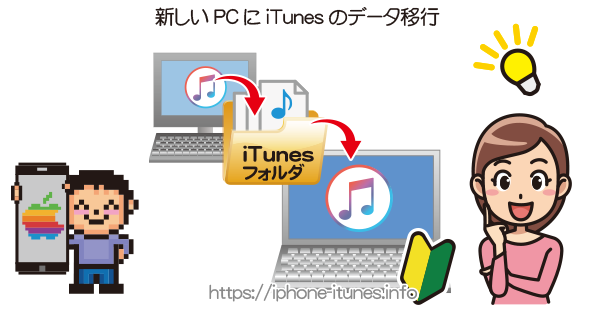 新しいPCにiTunesのデータを移行する手順｜iPhoneの使い方
