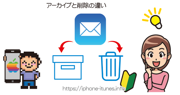 メールのアーカイブと削除の違い｜iPhoneの使い方