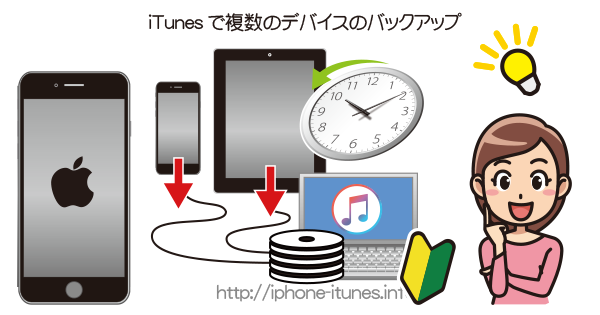 iTunesで複数のデバイス(iPhone,iPad,iPod)のバックアップ