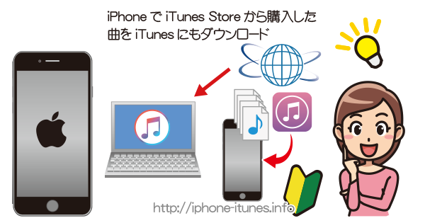 iPhoneから購入した曲をiTunes Storeからパソコンにもダウンロード