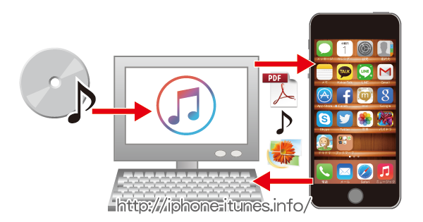 iTunesのiPhoneに対する機能概略図