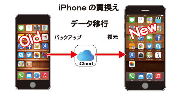 iCloudのバックアップからiPhoneのデータ移行