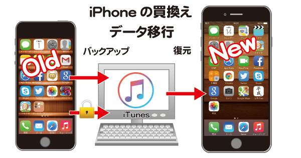 iTunes(パソコン)のバックアップからiPhoneのデータ移行