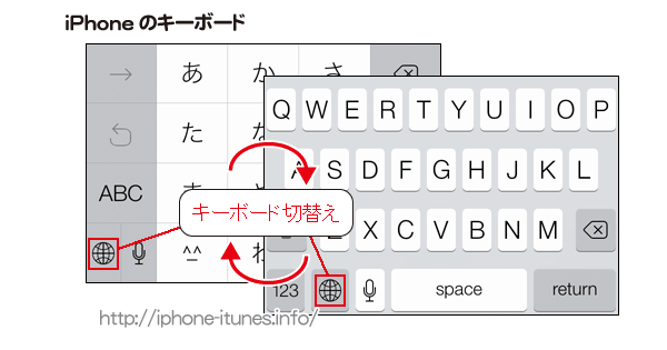 iPhone5s/5cのキーボード上にある地球マークでキーボードの種類を切り替えます。