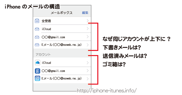 iPhoneのメールのメニュー構成とカスタマイズ