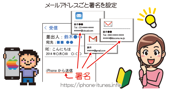 Iphoneに設定してあるメールアドレスごとに署名を指定する