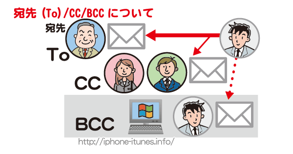 Iphoneからメールを送る場合の宛先 Cc cについて