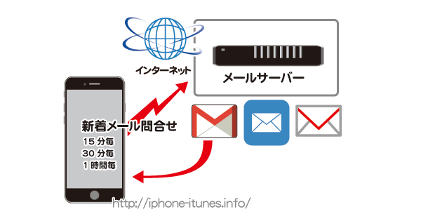 Iphoneの新着メール問い合わせ間隔を調整する