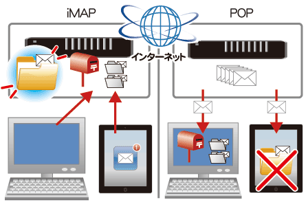 iMAP形式のメールとPOP形式のメール