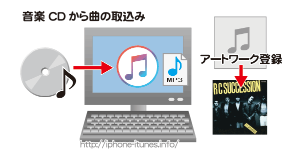 Iphoneに音楽を入れる場合 Itunesで音楽cdを変換しパソコン経由でインポート