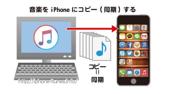 iTunesからiPhoneに音楽をコピー(同期)する