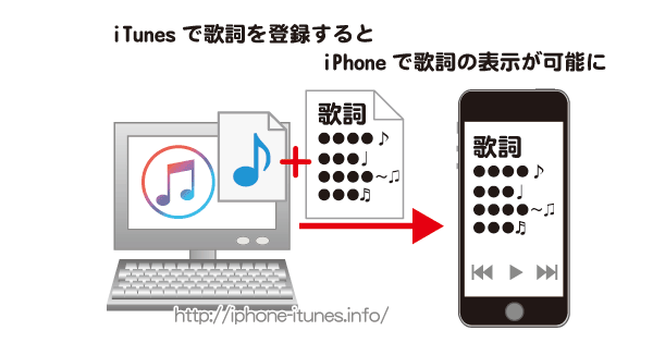 Itunesで歌詞を登録する Lyrics Master Iphoneの使い方