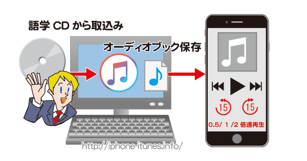 語学CDをオーディオブックにしiPhoneに同期(コピー)する方法。