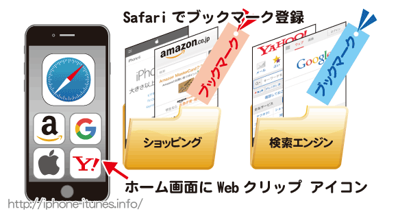 iPhoneのSafariでホームページをブックマークし整理/管理する