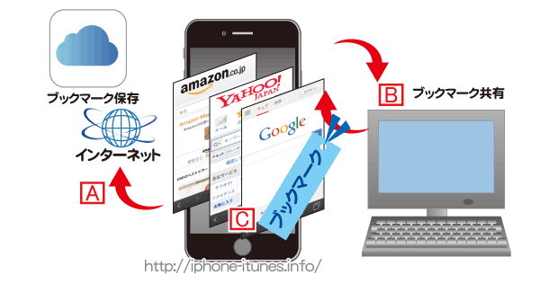 Iphoneのブックマークをパソコンのブックマークと共有