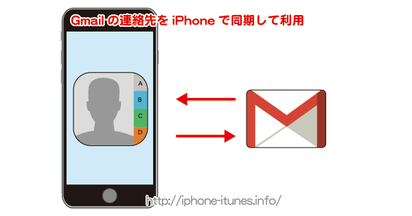 Gmailの連絡先をiPhoneと同期して利用する