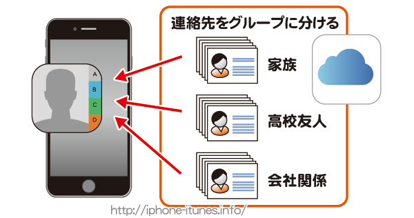 Iphoneの連絡先をグループ分けして管理する方法