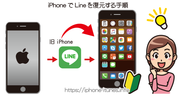 Lineのバックアップから復元 Lineの使い方